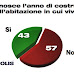 Terremoto il sondaggio di Demopolis