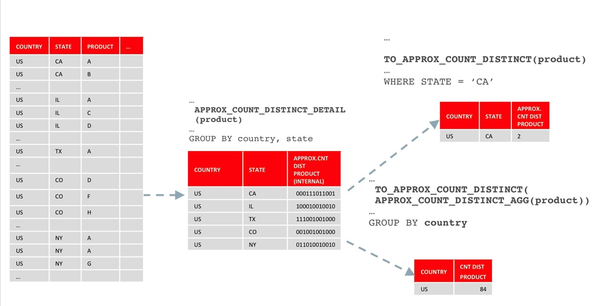 Three new functions for managing approximate aggregations