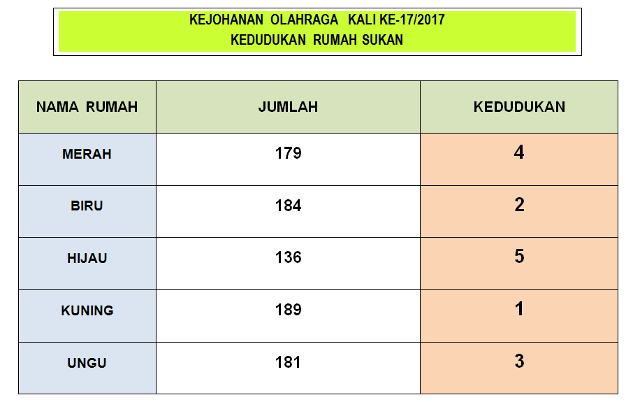 BLOG RASMI SMK BBST KEJOHANAN SUKAN  TAHUNAN PERINGKAT 