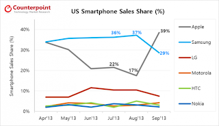 Apple overtakes Samsung in the U.S.