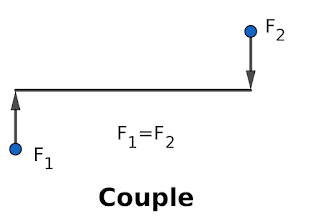 Couple means a pair of parallel, equal and opposite forces