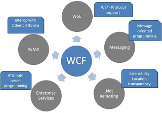 WCF Architecture and Technologies