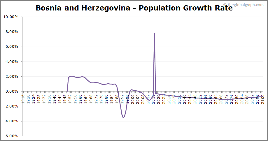 
Bosnia and Herzegovina
 Population Growth Rate
 