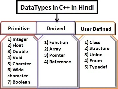 Data type in C++ in Hindi - C++ में Data type की संपूर्ण जानकारी