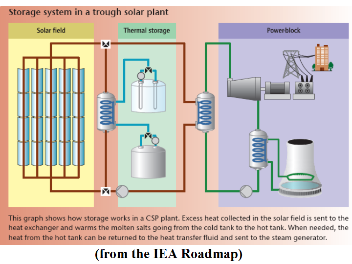 The Solar Millenium solar power plant technology can incorporate 