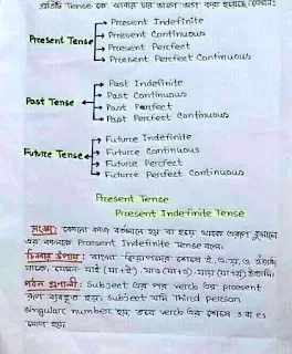 Tense(কাল) কাকে বলে? Tense ( কাল) কয় প্রকার ও কি কি?