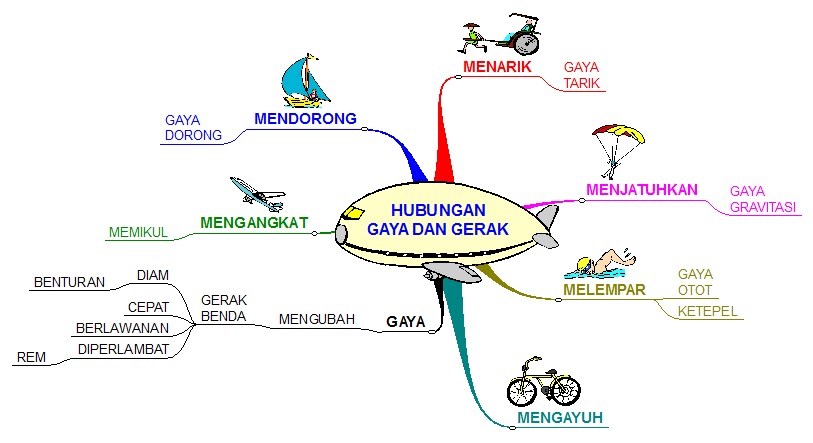 CONTOH MIND MAP UNTUK MERINGKAS MATERI ~ GUBENG 1 