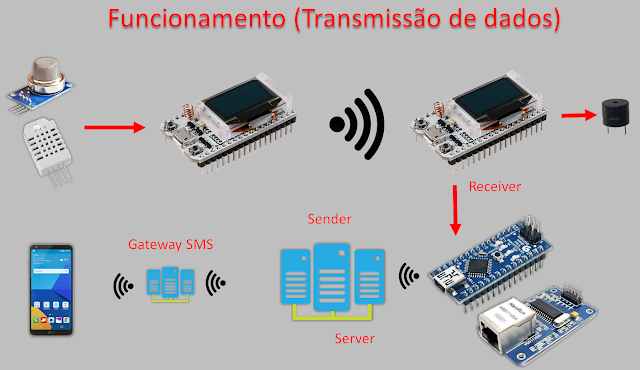 Funcionamento da Transmissão de Dados