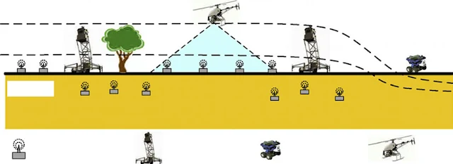 Figure 4. Hybrid combination of multimedia, ground, mobile, and underground sensors for border patrol.