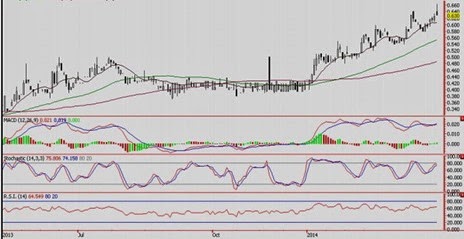 hil-chart-analysis