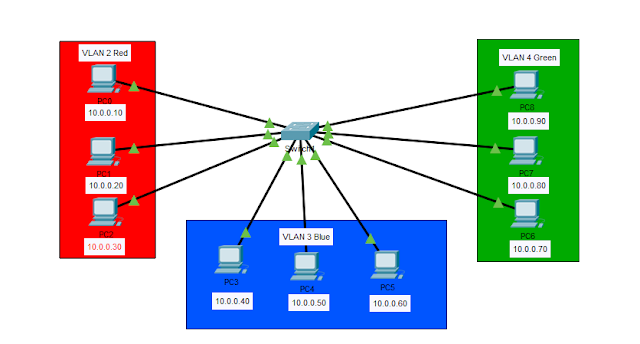 VLAN Configration in Cisco Switch Using Packet Tracer with Three vlan