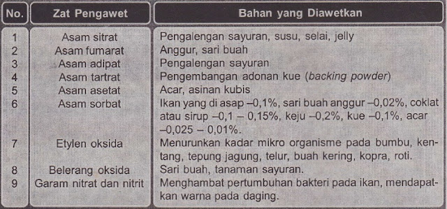  Pastilah kita pernah mengonsumsi masakan yang didiberi pewarna Zat Aditif Makanan (IPA SMP/ MTs Kelas VIII)