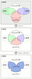 #main :matches(li, td, .item) の様子