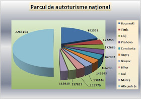 Principalele județe după numărul autoturismelor înmatriculate