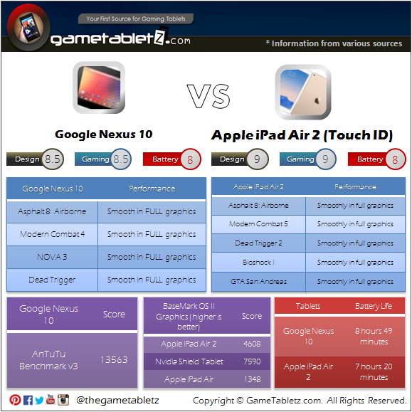 Google Nexus 10 vs iPad Air 2 benchmarks and gaming performance