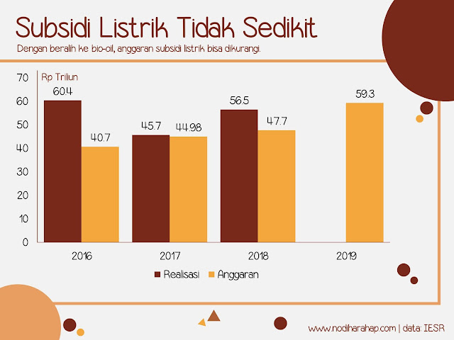 Subsidi Listrik Tidak Sedikit