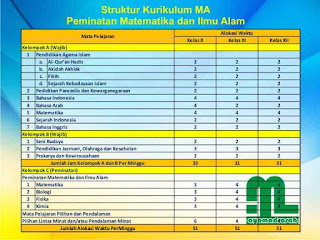  menurut Peraturan Menteri Agama Nomor  Struktur Kurikulum K13 untuk Madrasah Aliyah