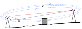 antennas and associated Fresnel zones and obstruction avoidance