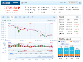 中国株コバンザメ投資 香港ハンセン指数20150922