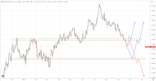 gbp usd 1 day chart