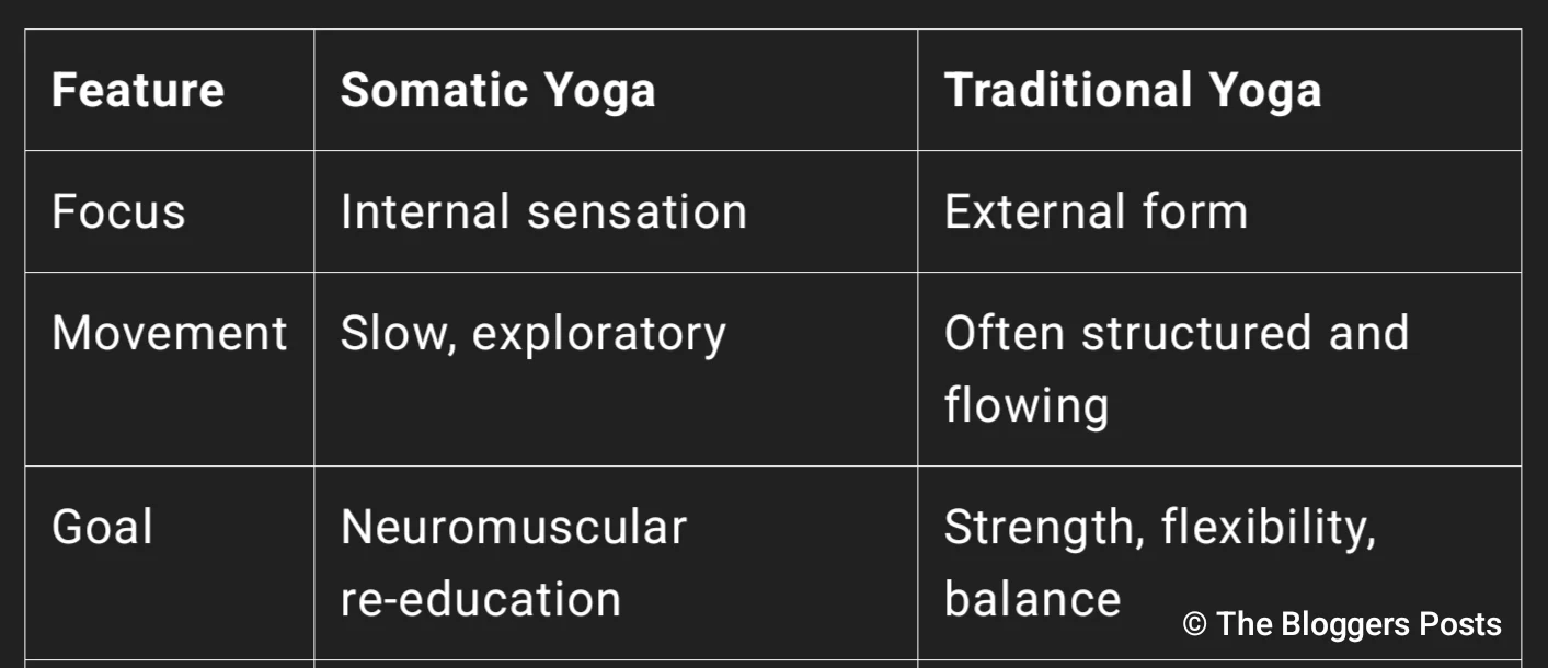Somatic yoga