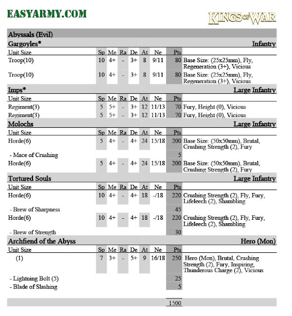 lista de ejército Demonios Abisales Kings of War 1500 Abyssals KOW list