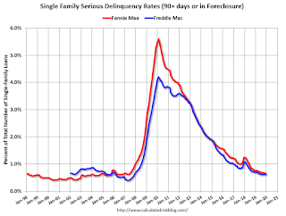 Fannie Freddie Seriously Delinquent Rate