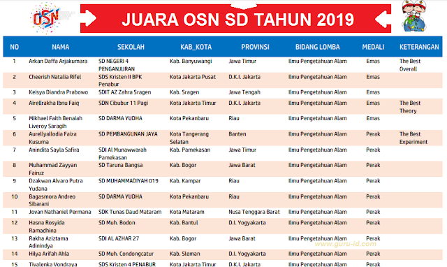 gambar juara OSN SD tahun 2019