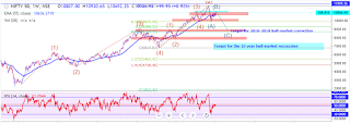 Elliot wave analysis