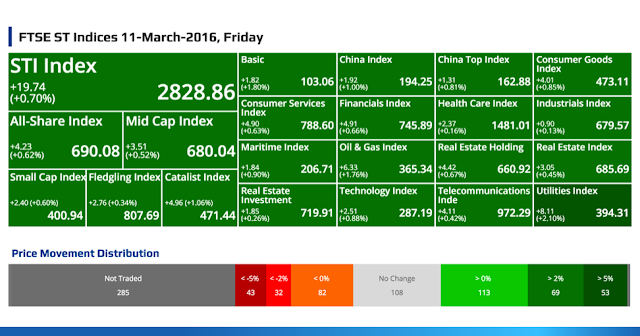 SGX Top Gainers, Top Losers, Top Volume, Top Value & FTSE ST Indices 12-March-2016, Saturday @ SG ShareInvestor