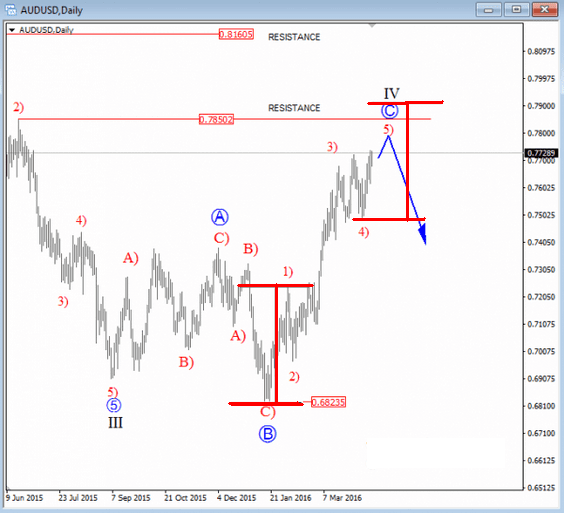 Forex Trading