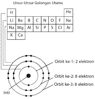 Hubungan jumlah elektron maksimum dalam setiap orbit dengan jumlah unsur dalam satu periode pada tabel periodik
