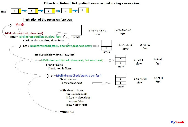 Check if a linked list palindrome or not using recursion - PySeek