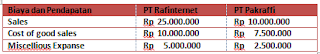 Contoh Soal dan Jawaban Penggabungan Usaha dengan Metode Pool of Interest dan Purchase