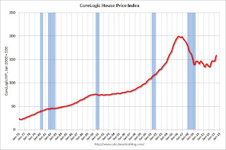 CoreLogic House Price Index