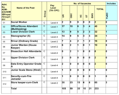 AIIMS Bhopal Non Teaching Jobs Notification 2023 for 233 Posts   The All India Institute of Medical Sciences in Bhopal is offering a variety of non-teaching job opportunities. There is a list of jobs with a total of 233 vacancies available for positions such as Social Worker, Office/ store attendant (Multitasking), Lower Division Clerk, and more. The AIIMS Bhopal Group C Jobs 2023 application process for these positions begins on 6th October 2023 and ends on 30th October 2023. These jobs fall under the category of Central Government Jobs and are located in Bhopal. The selection process includes a Computer-Based Test (CBT), a Skill Test, and document verification.  AIIMS Bhopal Non Teaching Jobs Notification 2023