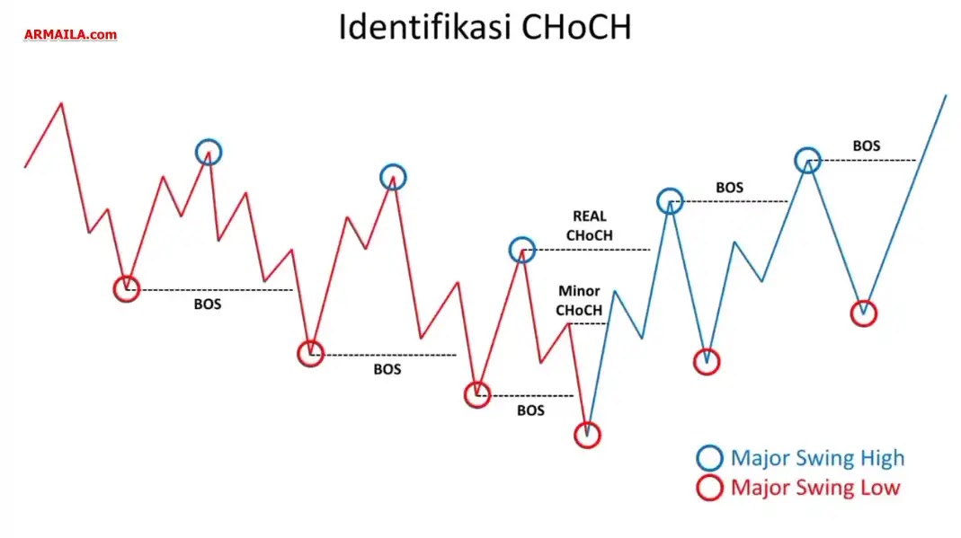 Ilustrasi Identifikasi CHoCH (Change of Character)