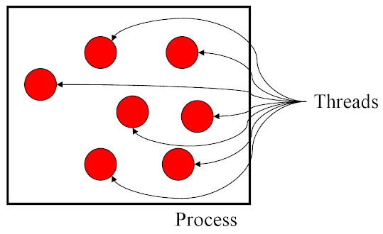 Difference between Thread vs Process in Java? Example