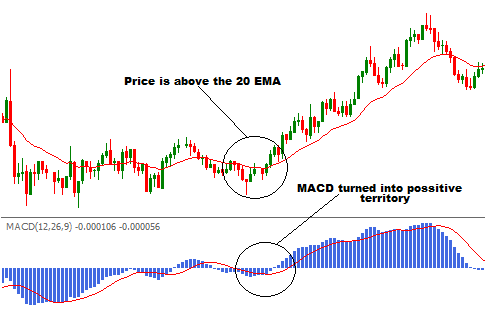 Forex Trading Guide Moving Average And Macd Rocket 20 Ema And Macd - 