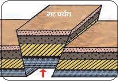 अकरावी भू हालचाली, विभगांचे प्रकार गट पर्वत व खचदरी