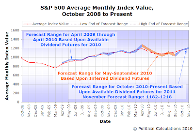 S&P 500 Average Monthly Index Value, 
October 2008 to October 2010, with Forecast for November 2010