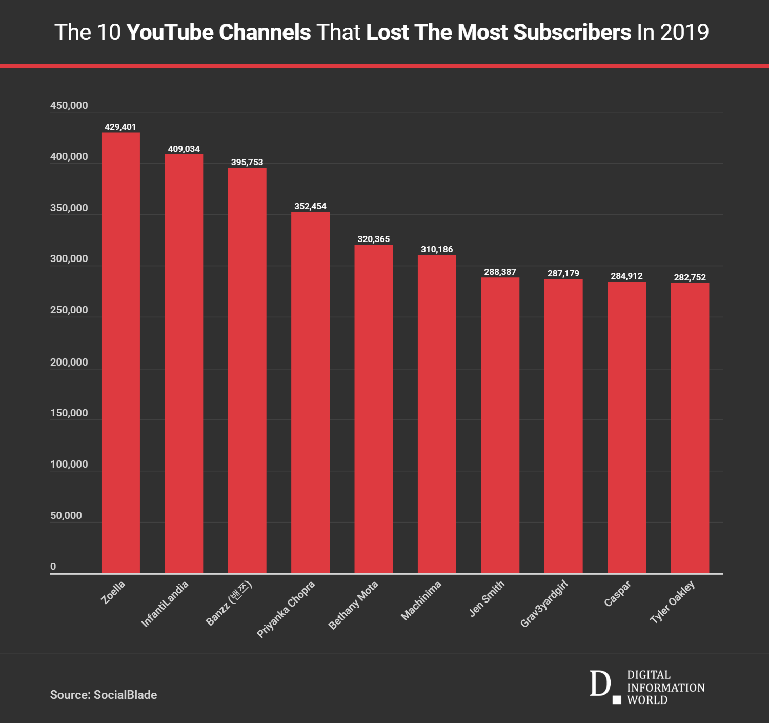 These 10 Youtube Channels Lost The Most Number Of Subscribers In 2019 Digital Information World - dance team roblox youtube stats channel statistics analytics