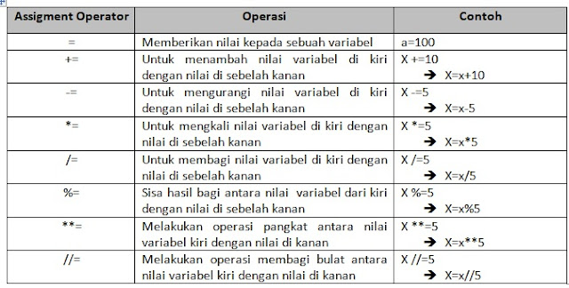 Operator Pada Bahasa Pemrograman Python | Belajar Python Dasar