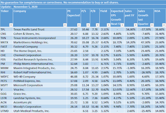 Dividend Growth Stocks With High Returns