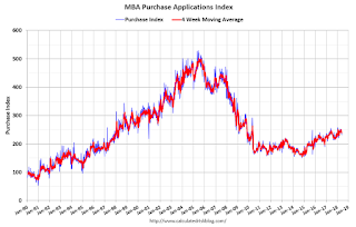 Mortgage Purchase Index