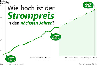 Strompreisentwicklung Deutschland