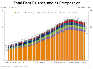 Total Household Debt