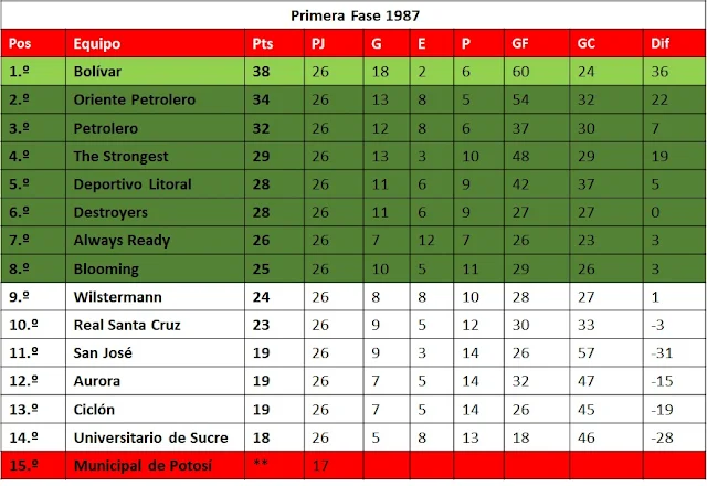 Primera Fase Liga 1987