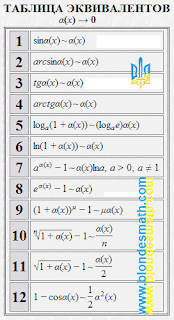 Таблица эквивалентов. Примеры пределов некоторых функций. Математика для блондинок.