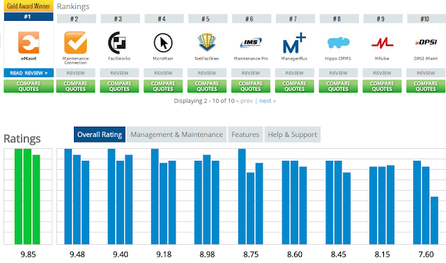 "rating  maintenance softwares"